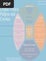 UIITIIIACTI Lingua Franca, Pidgins, and Creoles Concept Map