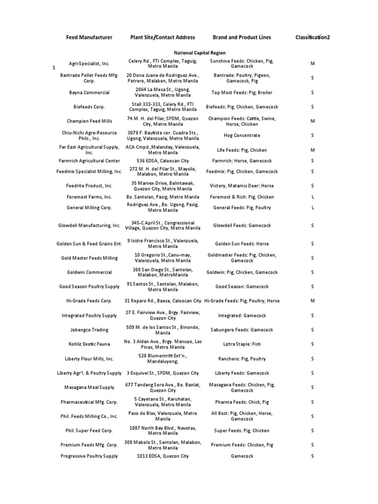 Philippine Feed Manufacturers List | PDF | Metro Manila | Domesticated ...