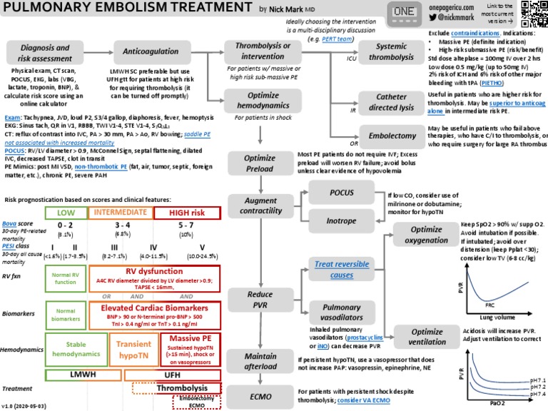 ICU One Pager - Pulmonary Embolism RX PDF | PDF | Clinical Medicine ...