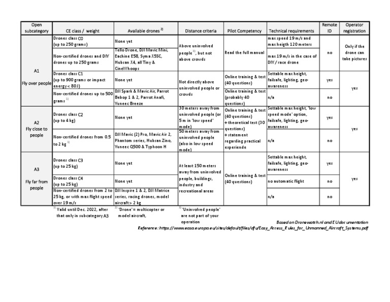 Eu Drone Categories Eng | PDF | Unmanned Aerial Vehicle | Aircraft