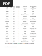 Type of Fruit (Simple, Aggregate, Multiple) (Dehiscent, Indehiscent)