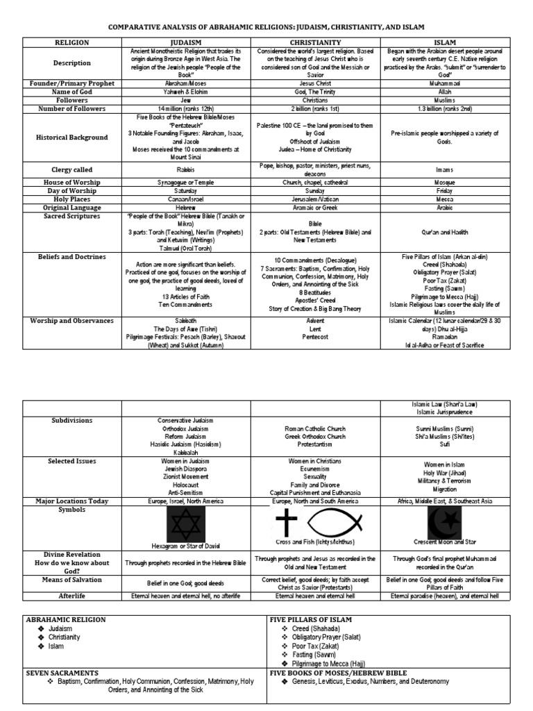 Comparative Analysis of Abrahamic Faiths | PDF | Bible | Hebrew Bible