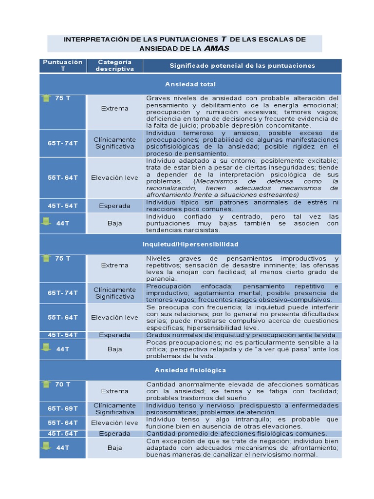 Amas - Interpretacion | PDF | Ansiedad | Estrés (biología)