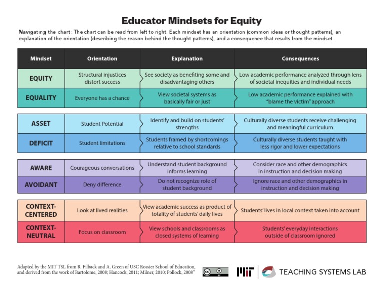 Educator Mindset Table | PDF | Mindset | Race (Human Categorization)