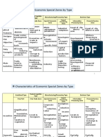 (Table) Characteristics of Economic Special Zones by Type