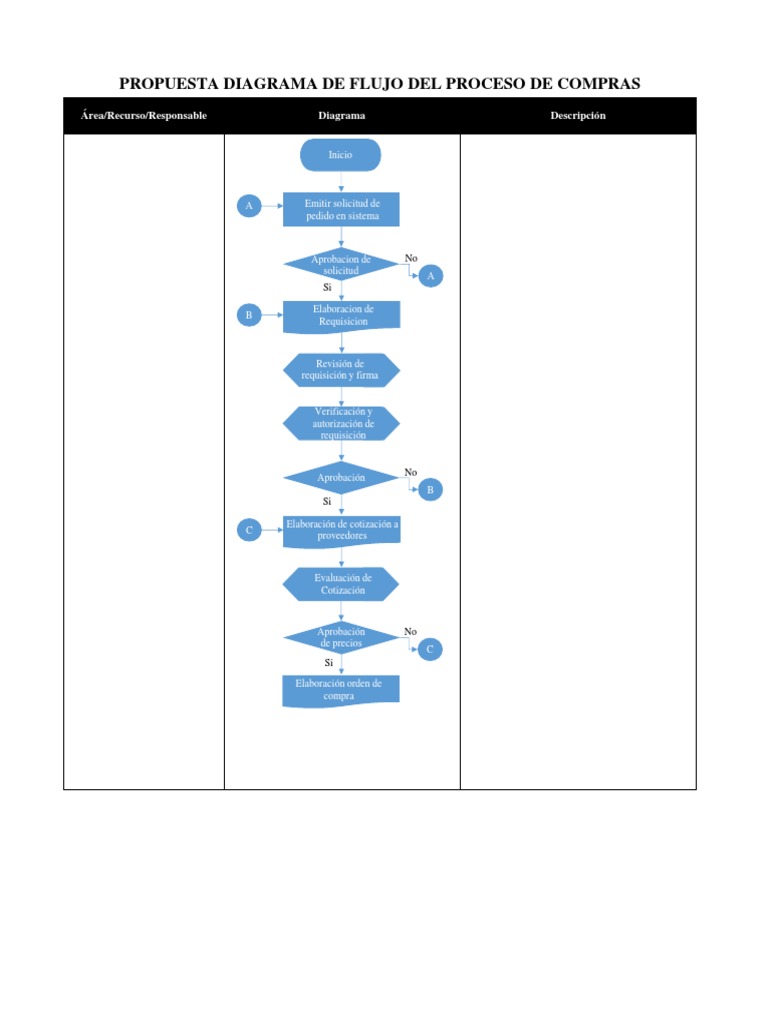 Diagrama de Flujo del Proceso de Compras | PDF