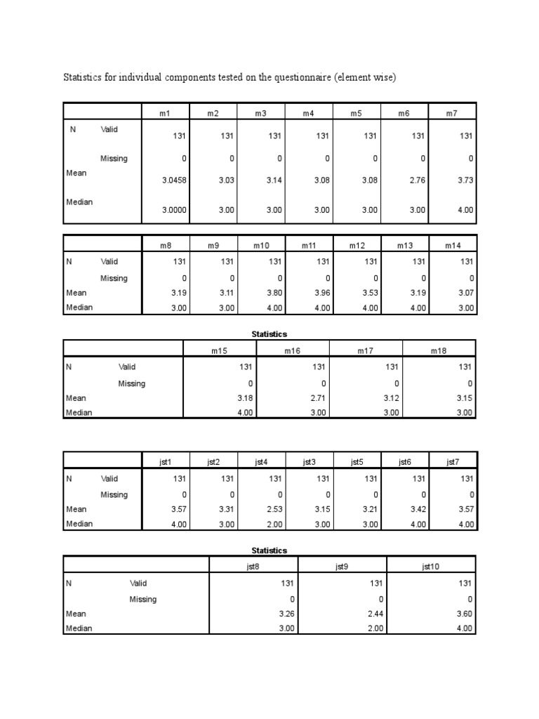 Statistics For Individual Components Tested On The Questionnaire