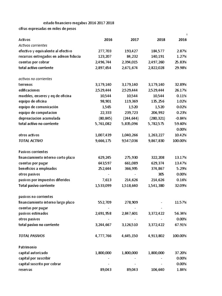 Análisis financiero comparativo 20162018 de Megabus que muestra la