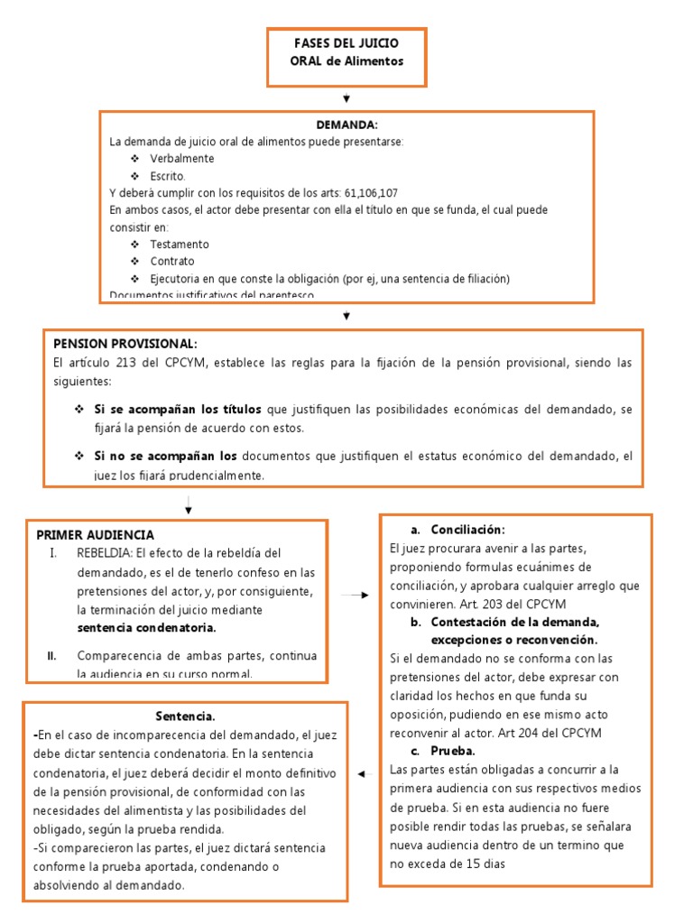 Esquema de Juicio Oral de Alimentos | PDF | Sentencia (ley) | Demanda