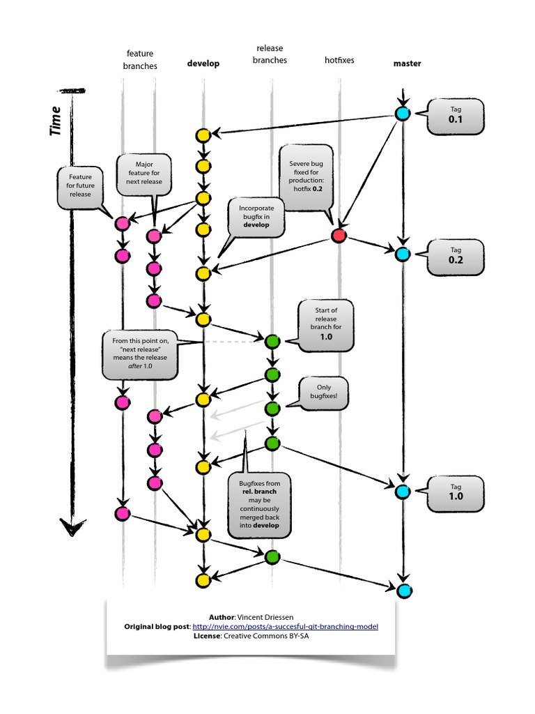Git Branching Model