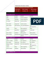 Nomenclatura de Las Formas Verbales