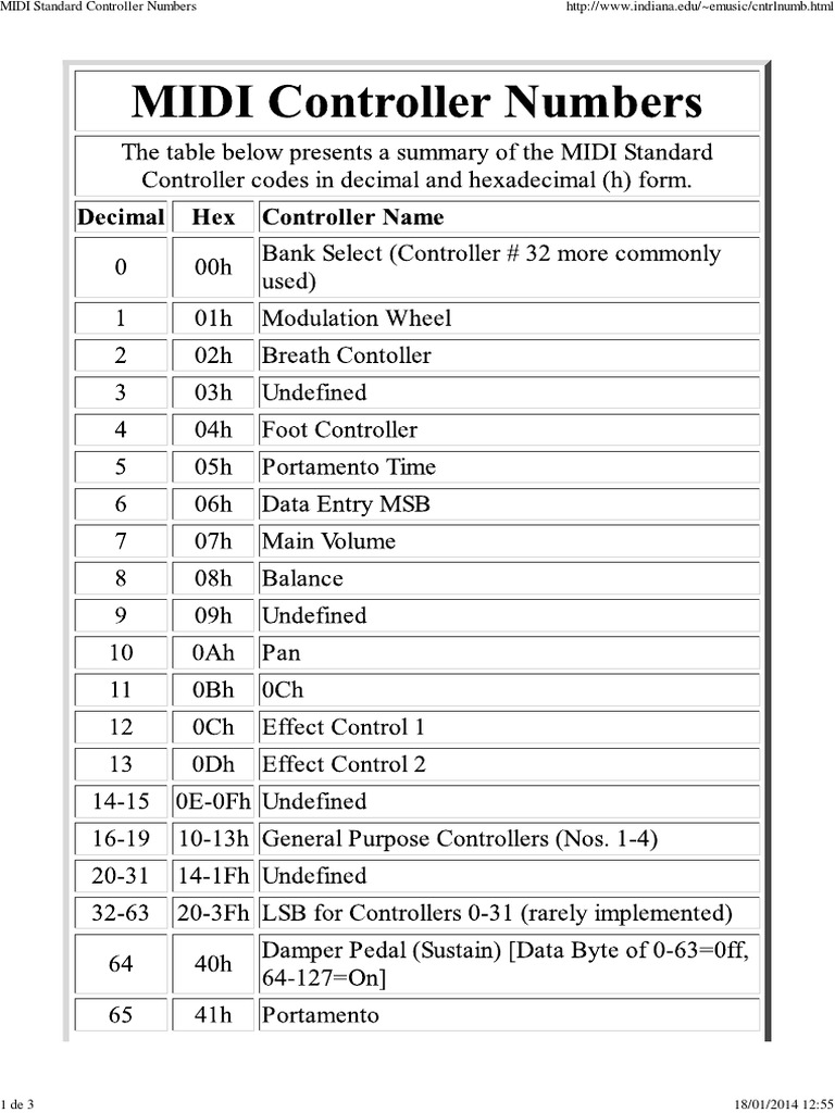 MIDI Standard Controller Numbers PDF | PDF | Science & Mathematics ...
