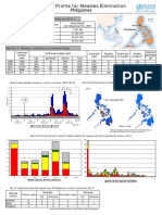 Country Profile For Measles Elimination: Philippines