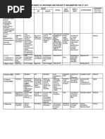 Qualitative Assessment of Programs and Projects Implemented For Cy 2017