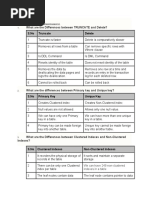 SQL Difference