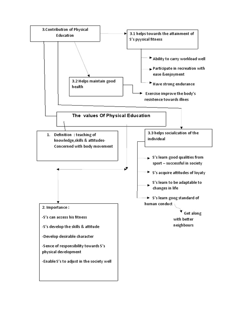 Values of Physical Education Explained | PDF | Self-Improvement