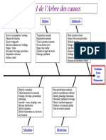 Les 5 M de L'arbre Des Causes: Main D'oeuvre Milieu Méthode