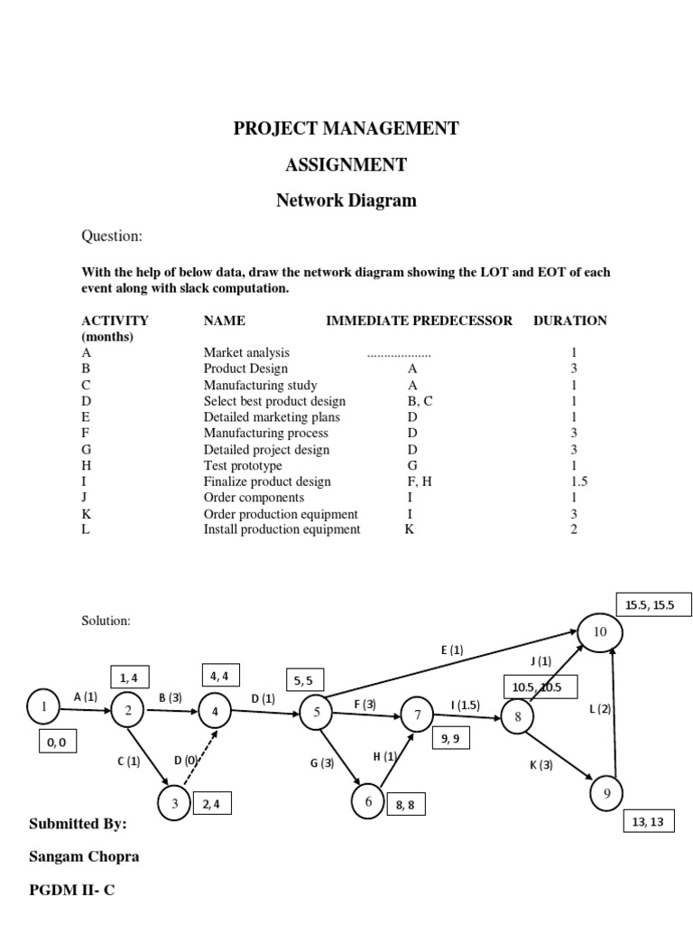 PM Assignment by Sangam Chopra - 04 April 2020 | PDF | Systems ...
