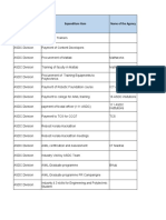 Expenditure Item Name of The Agency Name of Sector/ Division