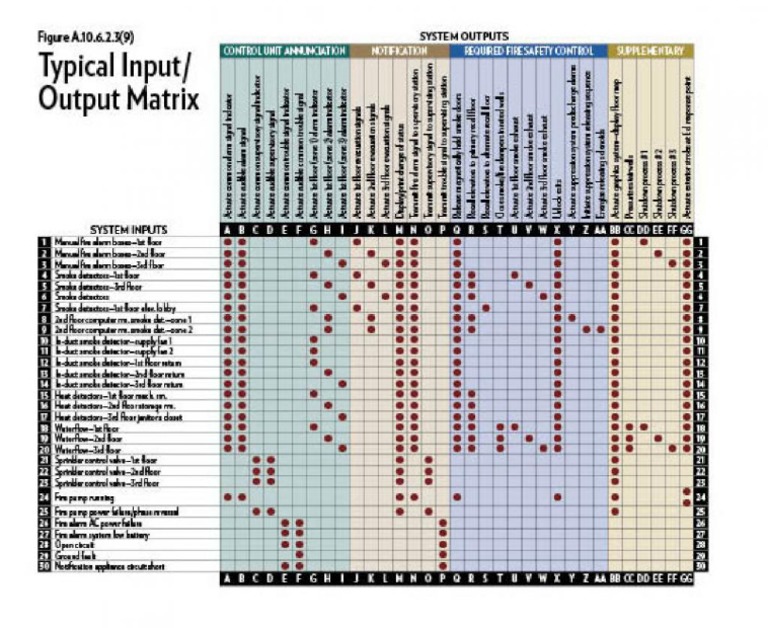 Fire Alarm Matrix | PDF