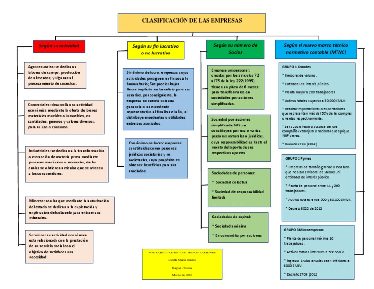 Clasificacion De Empresa Segun Su Actividad Tipos De Empresas