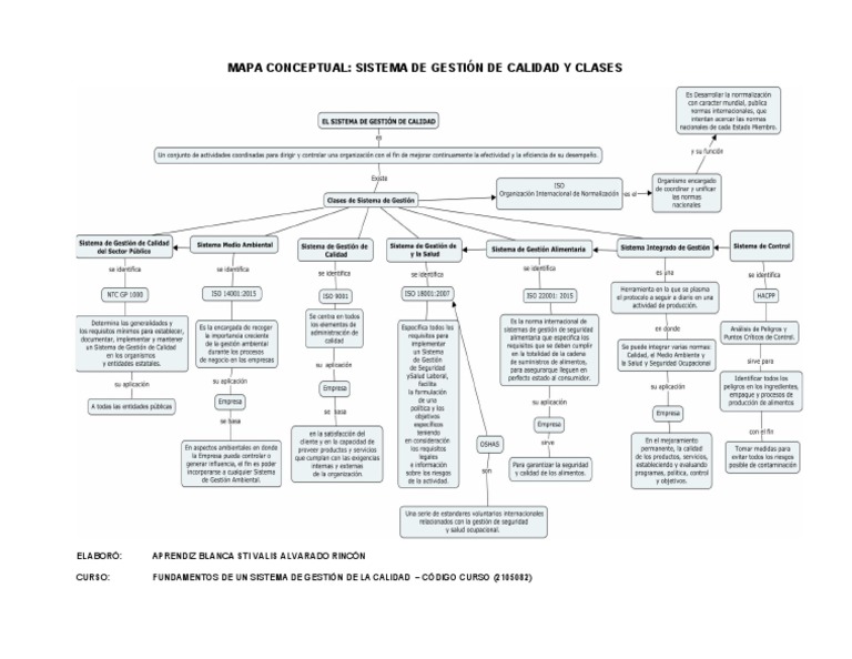 Mapa Conceptual Sistema de Gestion de Calidad y Clases | PDF