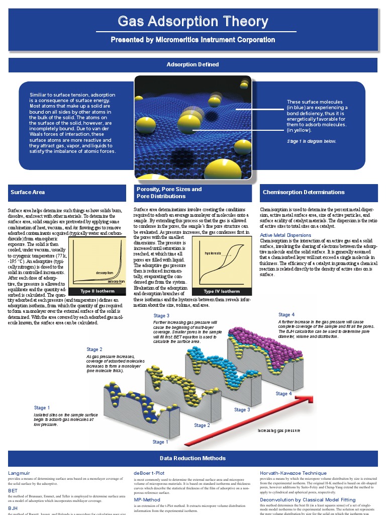 Gas Adsorption and Surface Area Methods | PDF | Adsorption | Chemistry