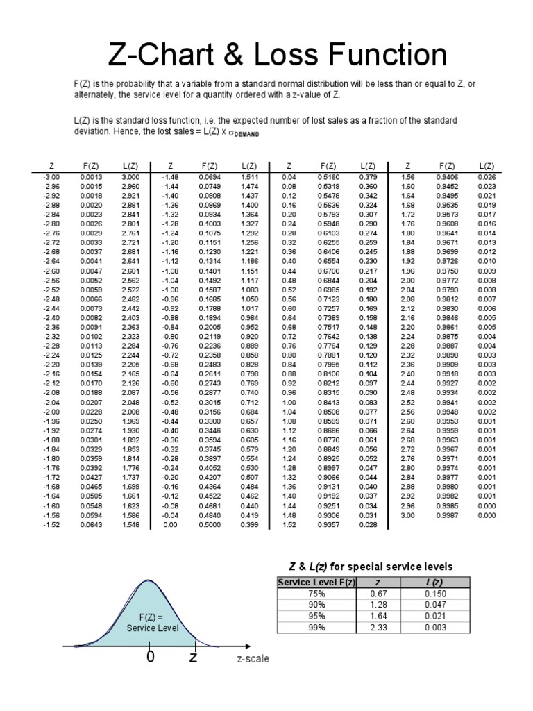 Z Chart Loss Function Loss Function Probability Distribution