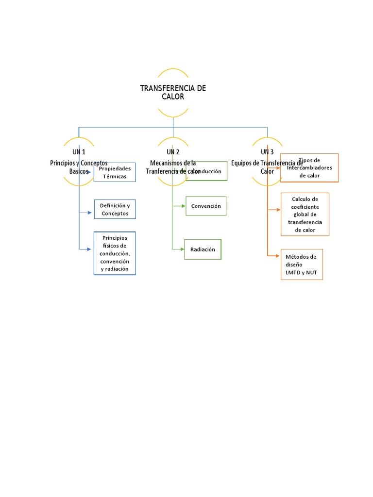 Mapa Conceptual Transferencia de Calor | PDF
