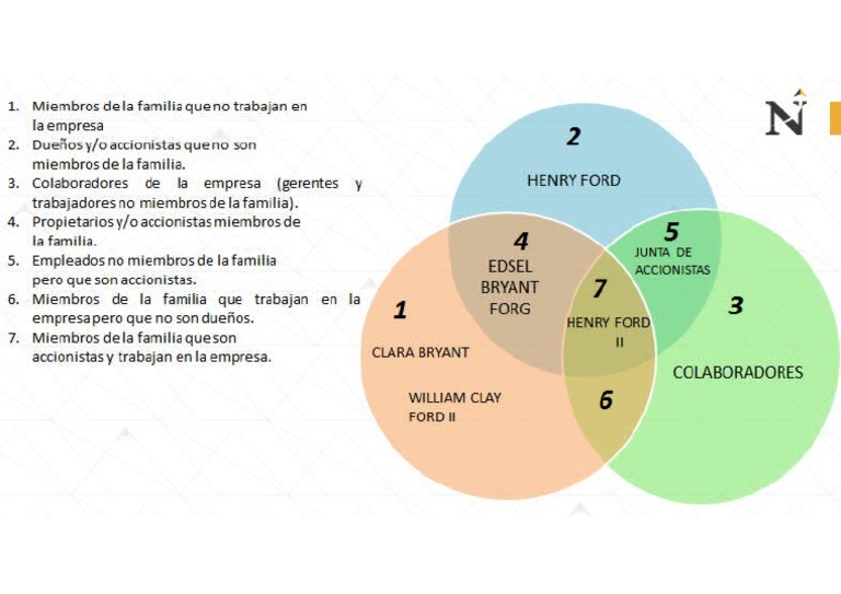 Modelo de Los Tres Circulos | PDF