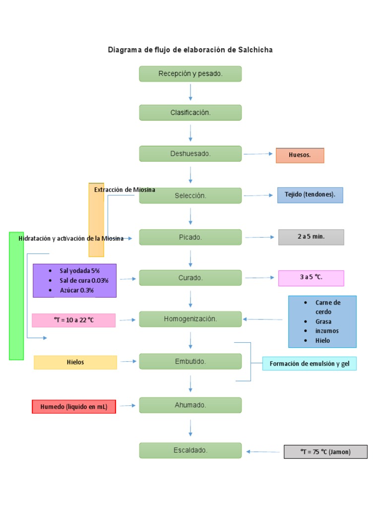 Diagrama de Flujo de Elaboración de Salchicha PDF