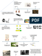 Linea de Tiempo Biotecnologia