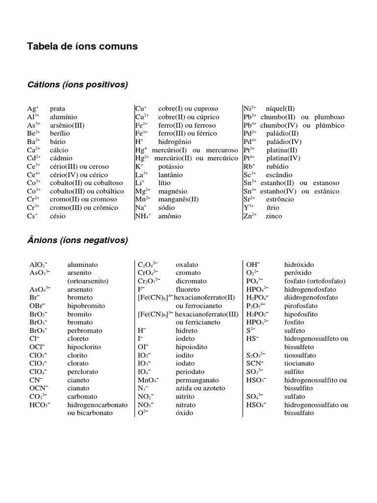 tabelas de íons comuns | PDF | Grupos de elementos químicos | Átomos