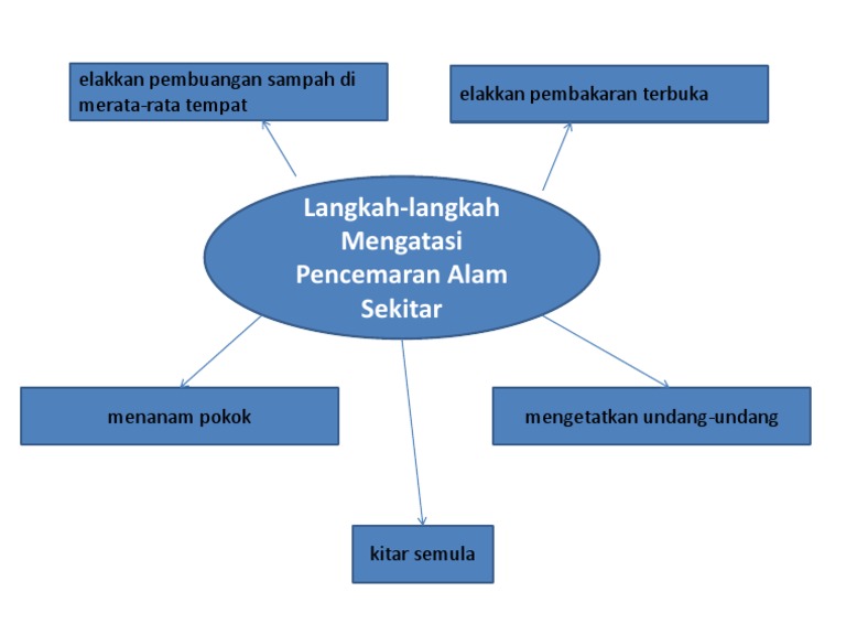 Langkah Mengatasi Pembuangan Sampah - Jake Poole