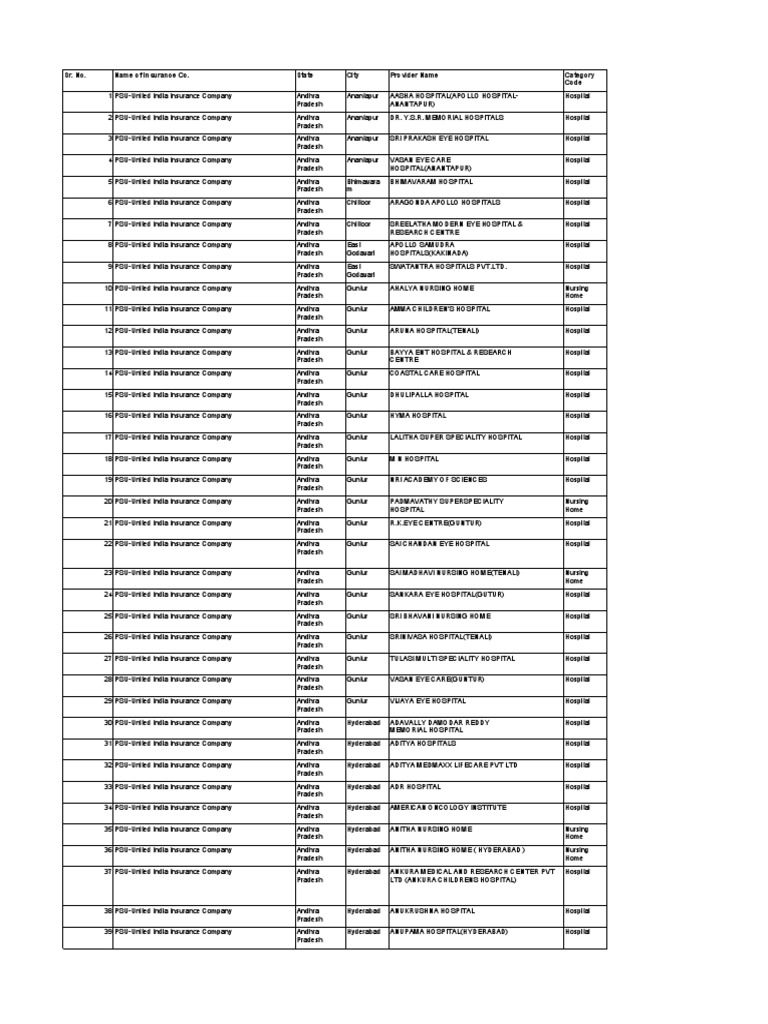 Sr. No. Name of Insurance Co. State City Provider Name Category Code ...