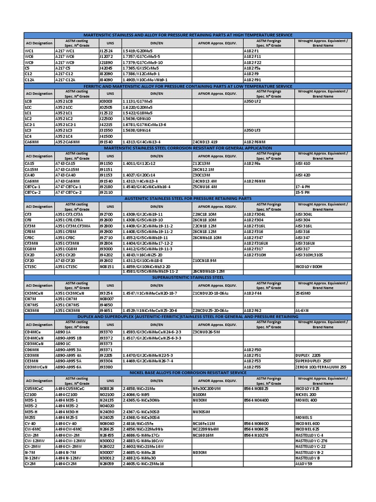 Stainless Steel Grades and Equivalents | PDF | Stainless Steel | Metals