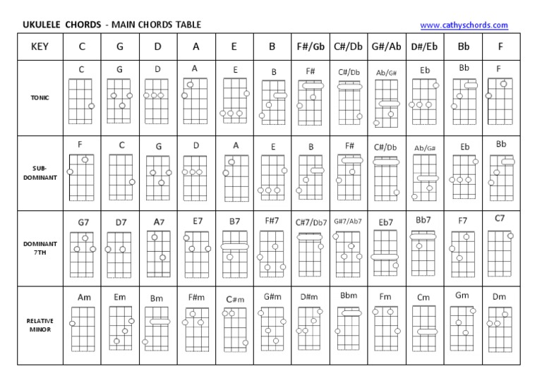 UKE CHORDS MAIN CHORDS TABLE CP PDF