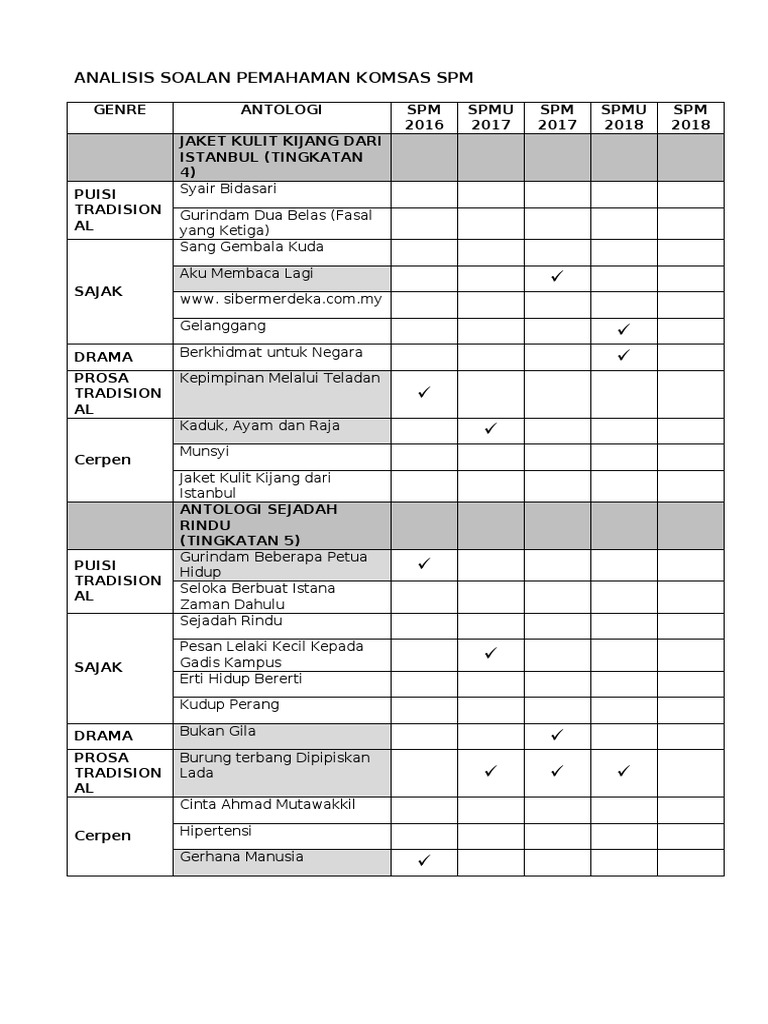 Analisis Soalan Pemahaman Komsas Spm