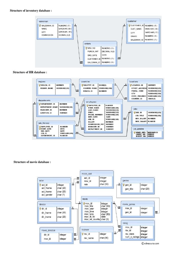 Structure of Inventory Database | PDF
