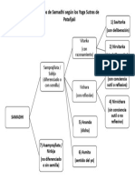 Los 7 Tipos de Samadhi según Patañjali