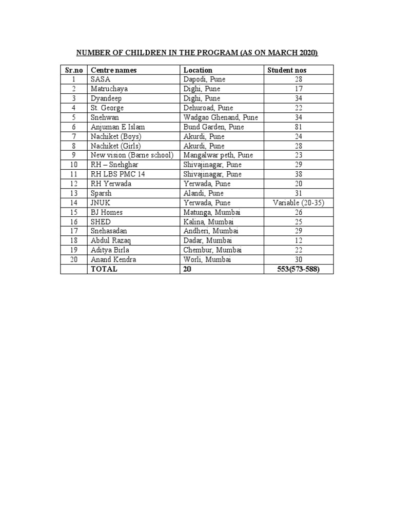 March 2020 Children Program Stats | PDF