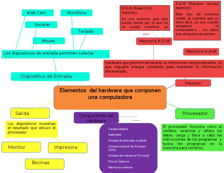 Mapa Mental Hardware | PDF | Hardware de la computadora ...