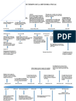 Linea de Tiempo de La Revisoria Fiscal