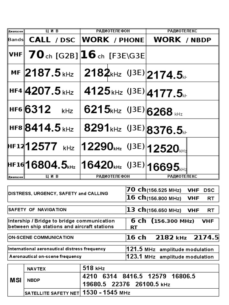 G3E Emission Frequencies Overview | PDF