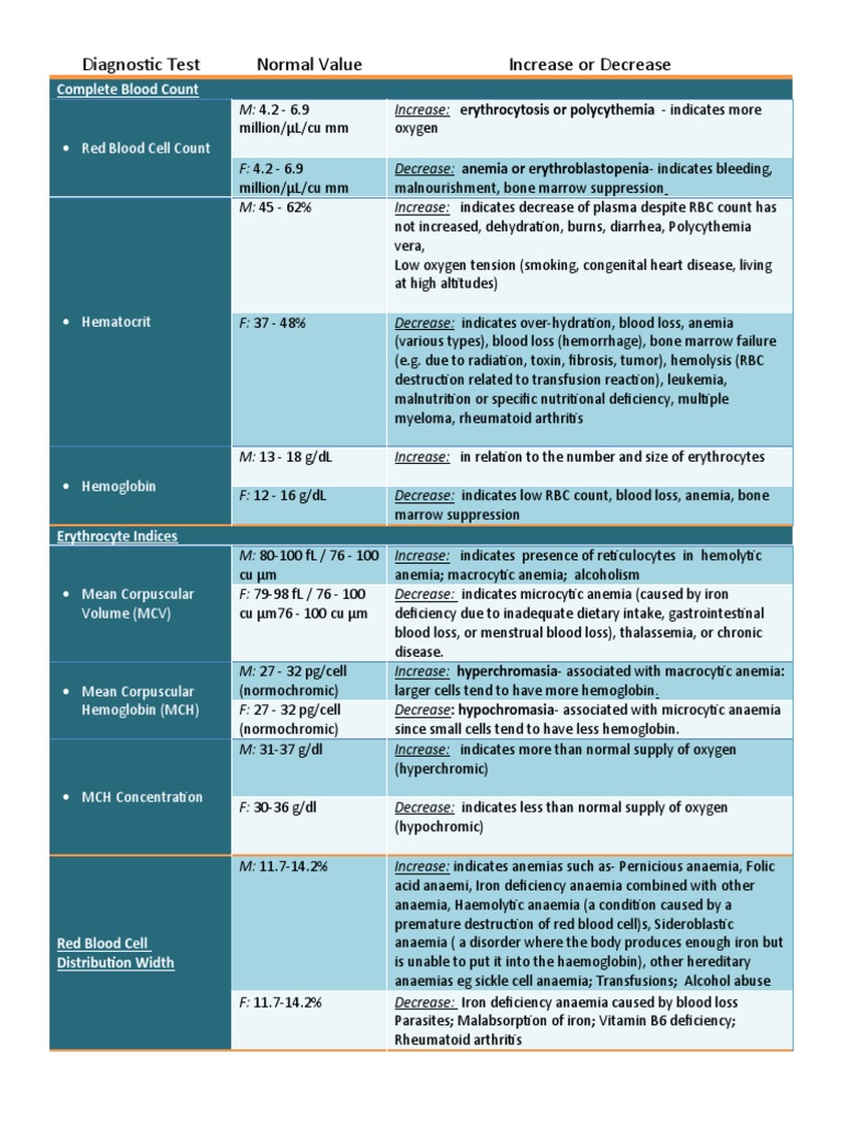 Comprehensive Blood Test Analysis | PDF | Anemia | Clinical Medicine