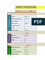 Moodle (Learning Management System) : Items Fixed