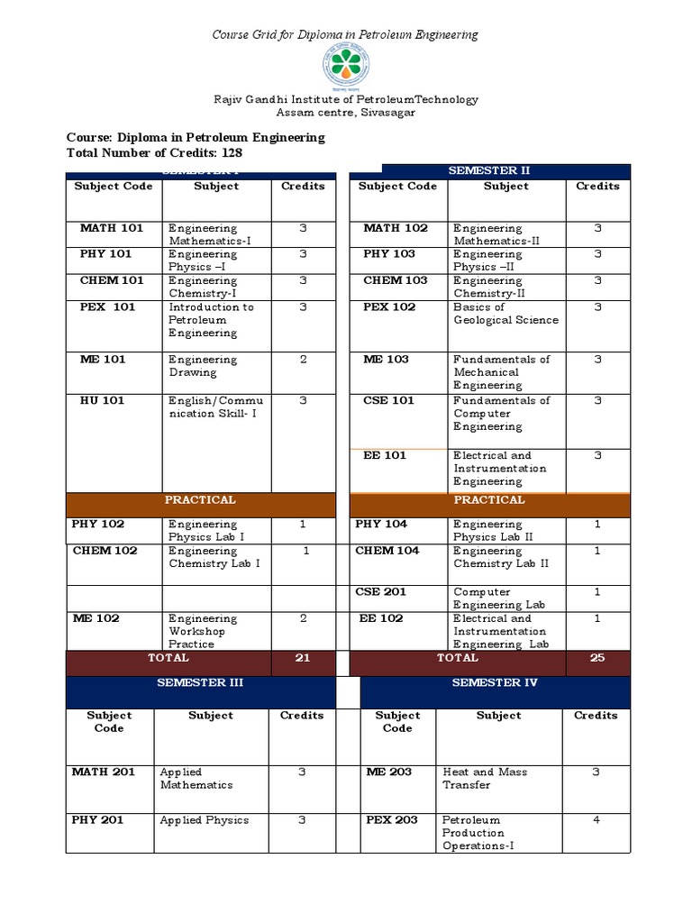 Diploma in Petroleum Engineering Curriculum | PDF | Petroleum Reservoir ...