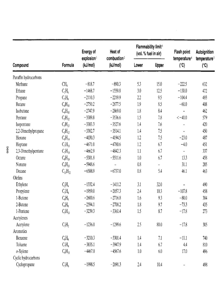 Flammability Data For Selected Hydrocarbons | PDF