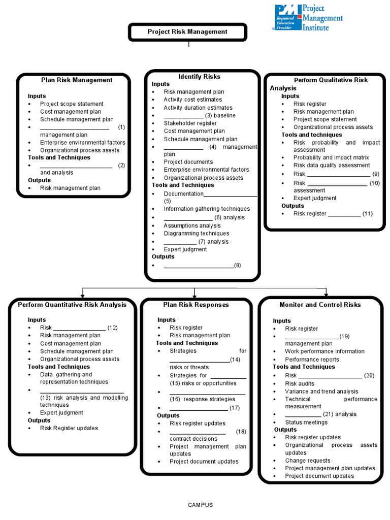 Project Risk Management: Inputs Perform Inputs | PDF | Risk Management ...