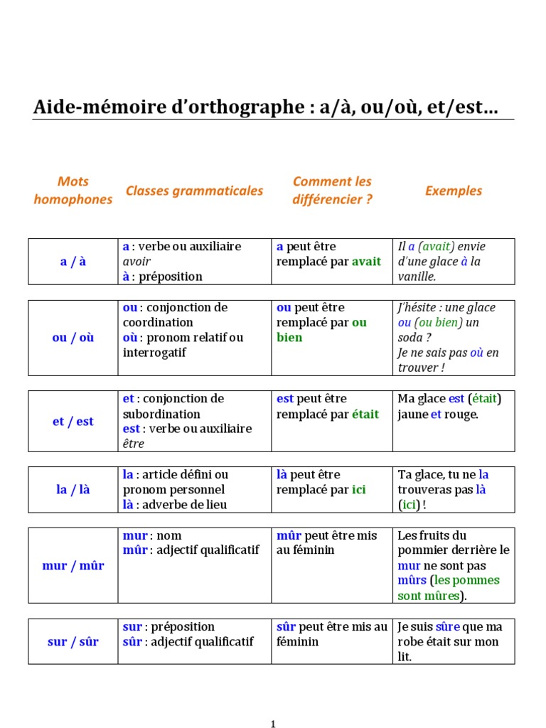 Les homophones grammaticaux